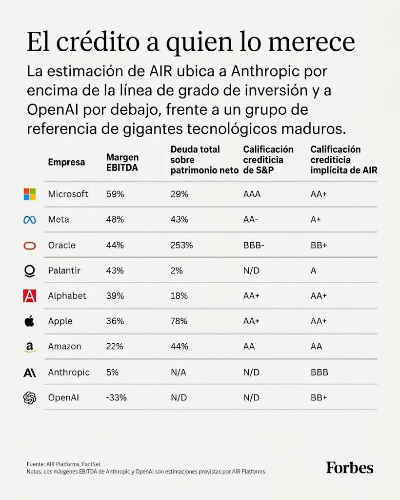 Los márgenes de OpenAI y Anthropic.