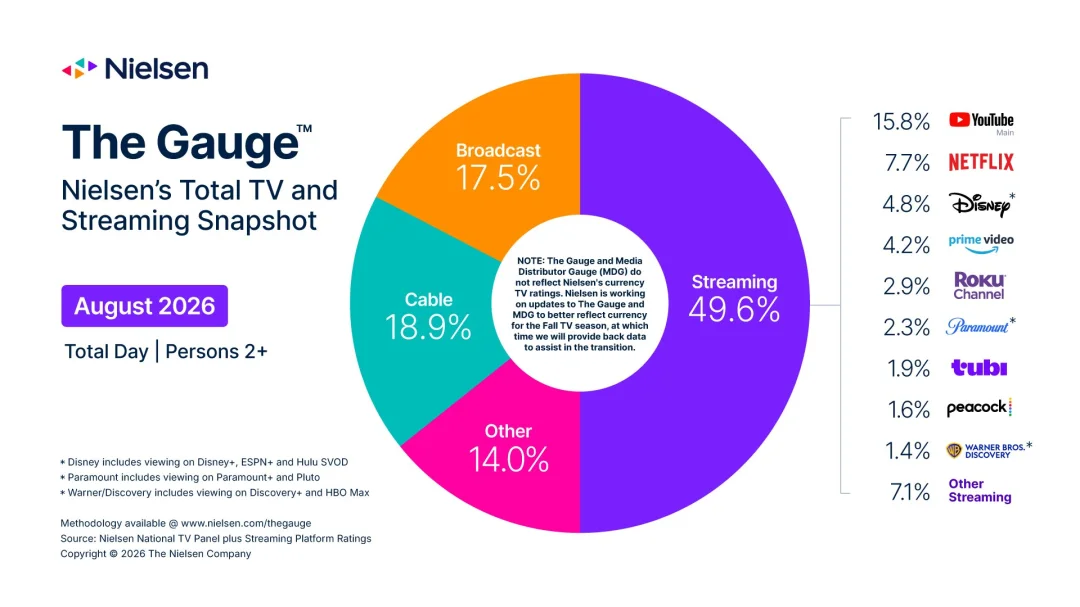 Informe de Nielsen sobre uso de apps de streamings en televisores de EE.UU. durante agosto. - Nielsen