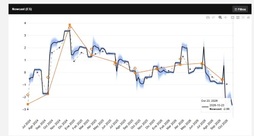 Nowcast, la estimación semanal del Centro de Estudios Cuantitativos en Negocios (CECN) de la Universidad de San Andrés - Fuente: Centro de Estudios Cuantitativos en Negocios (CECN) de la Universidad de San Andrés