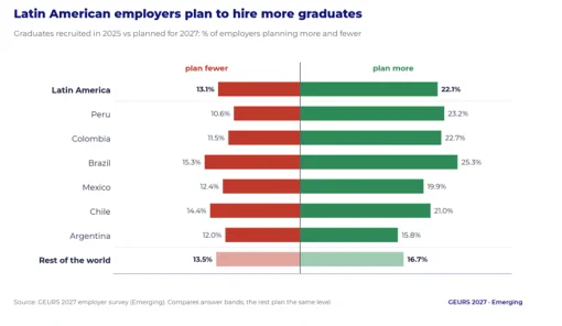 Global Employability University Ranking and Survey (GEURS) 2027 - Fuente: Global Employability University Ranking and Survey (GEURS) 2027