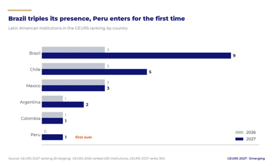 Global Employability University Ranking and Survey (GEURS) 2027 - Fuente: Global Employability University Ranking and Survey (GEURS) 2027