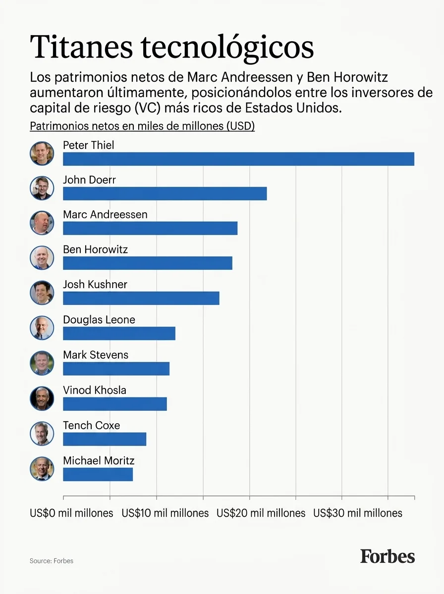 Titanes tecnológicos - (Forbes US).