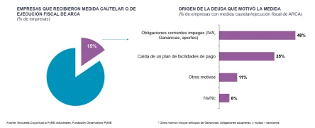 Fundación Observatorio PyME - (Fuente: Fundación Observatorio PyME)